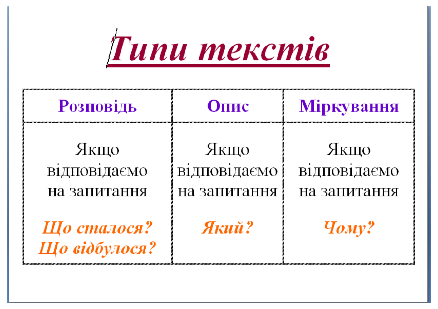 Класс украинский язык. Виды текстов. Типы текста. Типы текста на украинском. Типи текстів 4 клас.